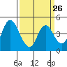 Tide chart for Point Buckler, Suisun Bay, California on 2024/03/26