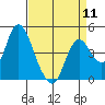 Tide chart for Point Buckler, Suisun Bay, California on 2024/04/11