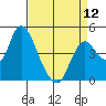 Tide chart for Point Buckler, Suisun Bay, California on 2024/04/12