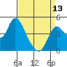 Tide chart for Point Buckler, Suisun Bay, California on 2024/04/13