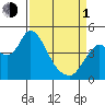 Tide chart for Point Buckler, Suisun Bay, California on 2024/04/1