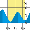 Tide chart for Point Buckler, Suisun Bay, California on 2024/04/21
