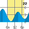 Tide chart for Point Buckler, Suisun Bay, California on 2024/04/22
