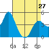 Tide chart for Point Buckler, Suisun Bay, California on 2024/04/27