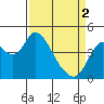 Tide chart for Point Buckler, Suisun Bay, California on 2024/04/2