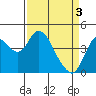 Tide chart for Point Buckler, Suisun Bay, California on 2024/04/3