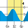 Tide chart for Point Buckler, Suisun Bay, California on 2024/04/4