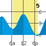 Tide chart for Point Buckler, Suisun Bay, California on 2024/04/5