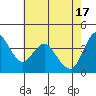 Tide chart for Point Buckler, Suisun Bay, California on 2024/05/17