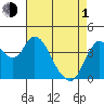 Tide chart for Point Buckler, Suisun Bay, California on 2024/05/1