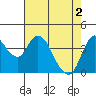 Tide chart for Point Buckler, Suisun Bay, California on 2024/05/2