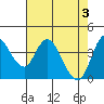 Tide chart for Point Buckler, Suisun Bay, California on 2024/05/3