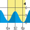 Tide chart for Point Buckler, Suisun Bay, California on 2024/05/4
