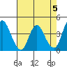 Tide chart for Point Buckler, Suisun Bay, California on 2024/05/5