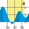 Tide chart for Point Buckler, Suisun Bay, California on 2024/05/8