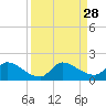 Tide chart for Point Charles, Key Largo, Florida on 2021/08/28