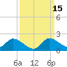 Tide chart for Point Charles, Key Largo, Florida on 2021/09/15