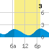 Tide chart for Point Charles, Key Largo, Florida on 2021/09/3