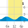 Tide chart for Point Charles, Key Largo, Florida on 2021/10/1