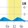 Tide chart for Point Charles, florida on 2022/01/10