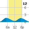 Tide chart for Point Charles, florida on 2022/01/12