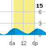 Tide chart for Point Charles, florida on 2022/01/15