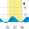 Tide chart for Point Charles, florida on 2022/01/4
