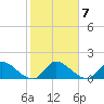 Tide chart for Point Charles, florida on 2022/01/7