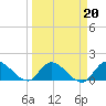 Tide chart for Point Charles, Key Largo, Florida on 2022/03/20