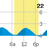 Tide chart for Point Charles, Key Largo, Florida on 2022/03/22