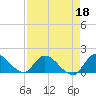 Tide chart for Point Charles, Key Largo, Florida on 2022/04/18