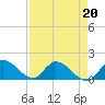 Tide chart for Point Charles, Key Largo, Florida on 2022/04/20