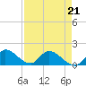 Tide chart for Point Charles, Key Largo, Florida on 2022/04/21