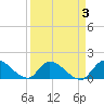 Tide chart for Point Charles, Key Largo, Florida on 2022/04/3