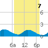 Tide chart for Point Charles, Key Largo, Florida on 2022/04/7