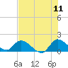 Tide chart for Point Charles, Key Largo, Florida on 2022/07/11