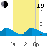 Tide chart for Point Charles, Key Largo, Florida on 2022/08/19