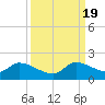 Tide chart for Point Charles, Key Largo, Florida on 2022/09/19