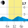Tide chart for Point Charles, Key Largo, Florida on 2022/10/17