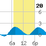 Tide chart for Point Charles, Key Largo, Florida on 2023/01/20