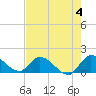 Tide chart for Point Charles, Key Largo, Florida on 2023/06/4