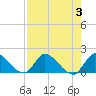 Tide chart for Point Charles, Key Largo, Florida on 2023/08/3