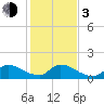 Tide chart for Point Charles, Key Largo, Florida on 2024/01/3