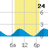 Tide chart for Point Charles, Key Largo, Florida on 2024/03/24