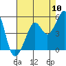 Tide chart for Point Chauncey, California on 2022/08/10