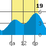Tide chart for Point Chauncey, California on 2022/08/19