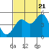 Tide chart for Point Chauncey, California on 2022/08/21