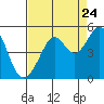 Tide chart for Point Chauncey, California on 2022/08/24