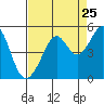 Tide chart for Point Chauncey, California on 2022/08/25