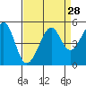 Tide chart for Point Chauncey, California on 2022/08/28